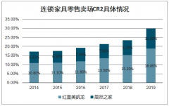 2020年家具市場太慘了 預測2020建材行業發展